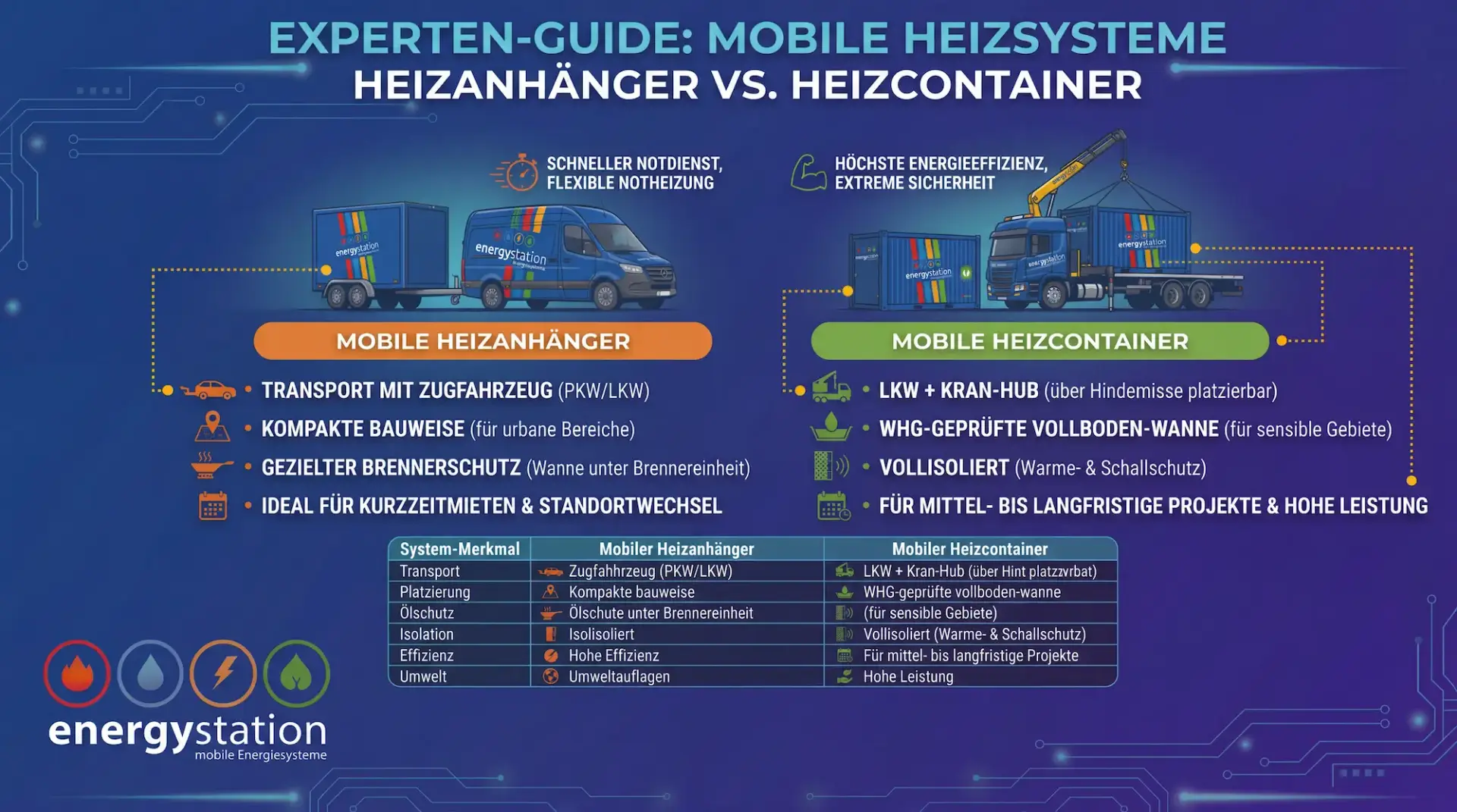 Mehr über den Artikel erfahren Experten-Tipps: Mobile Heizanhänger vs. Heizcontainer – Welches System passt zu Ihrem Projekt?