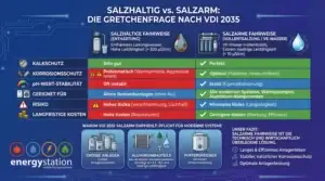 Mehr über den Artikel erfahren Experten-Tipps: Salzhaltig vs. Salzarm – Die Gretchenfrage beim Heizungswasser nach VDI 2035