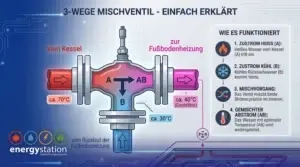 Mehr über den Artikel erfahren Experten-Tipps: Der gemischte Heizkreis – Warum Präzision bei mobilen Heizungen den Bau rettet