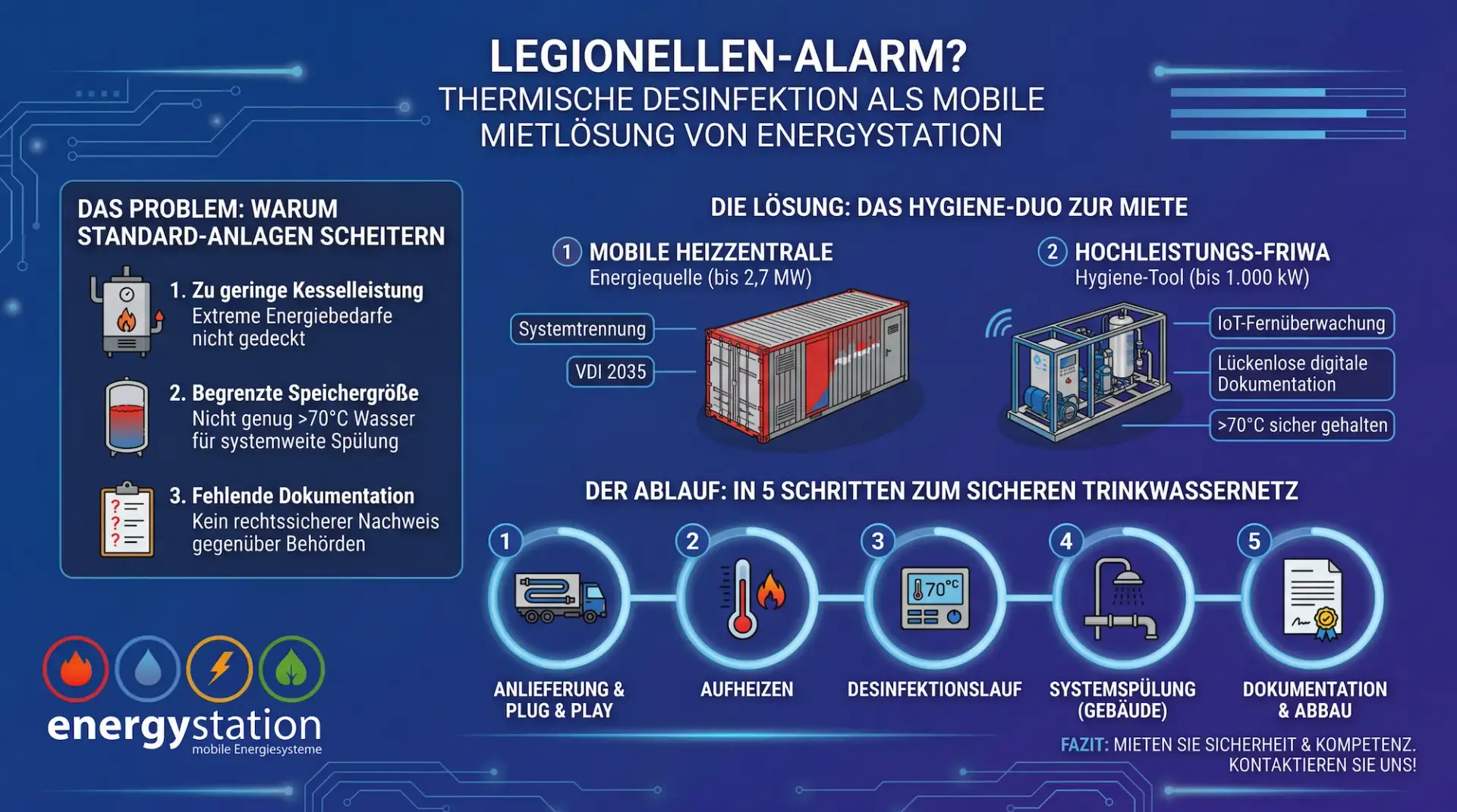 Mehr über den Artikel erfahren Experten-Tipps: Legionellen-Alarm? Thermische Desinfektion als sofortige Mietlösung von energystation